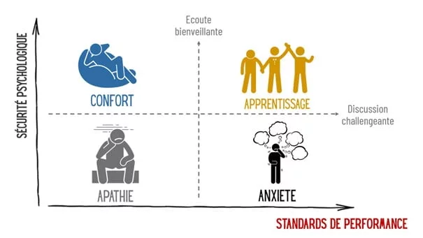 Performance psychological safety