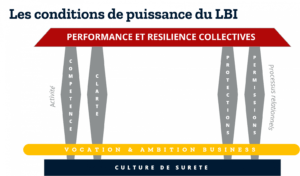 Les conditions de puissance du LBI